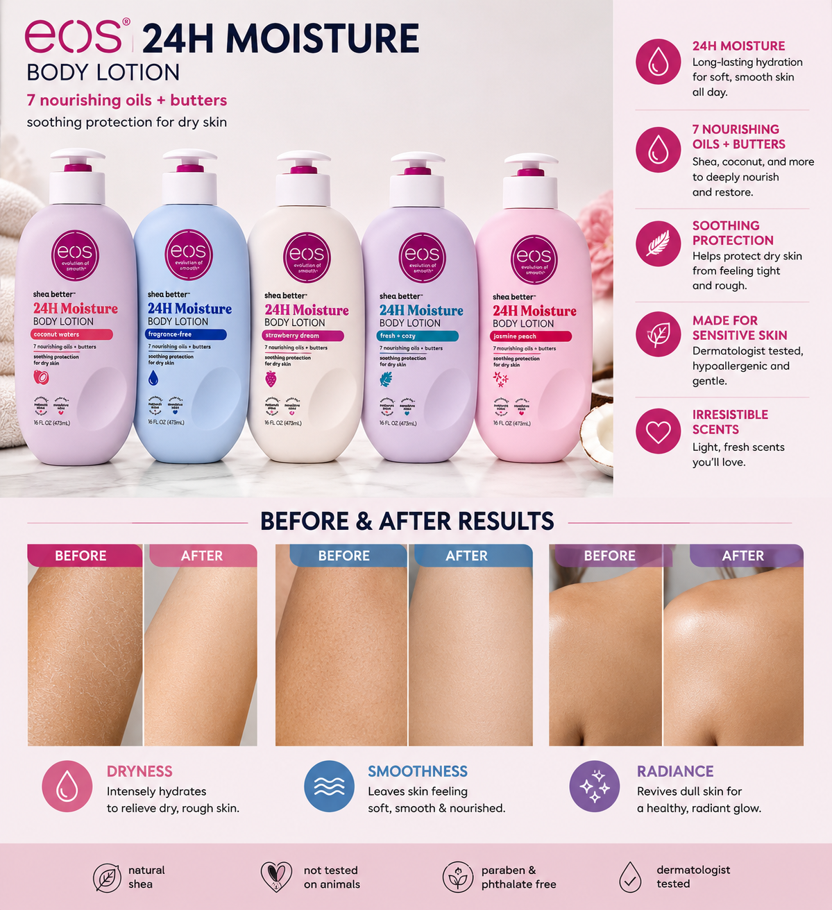 EOS 24H Moisture body lotion bottles lineup with pump, plus before-and-after results panels